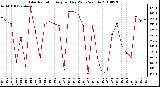 Milwaukee Weather Solar Radiation Avg per Day W/m2/minute