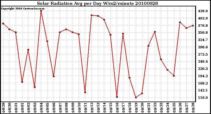 Milwaukee Weather Solar Radiation Avg per Day W/m2/minute