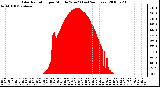 Milwaukee Weather Solar Radiation per Minute W/m2 (Last 24 Hours)