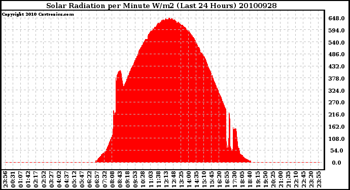 Milwaukee Weather Solar Radiation per Minute W/m2 (Last 24 Hours)