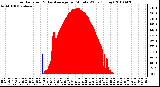 Milwaukee Weather Solar Radiation & Day Average per Minute W/m2 (Today)