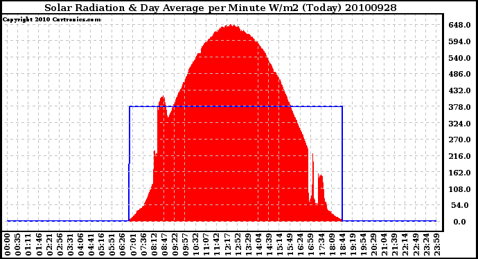 Milwaukee Weather Solar Radiation & Day Average per Minute W/m2 (Today)