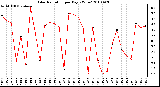 Milwaukee Weather Solar Radiation per Day KW/m2