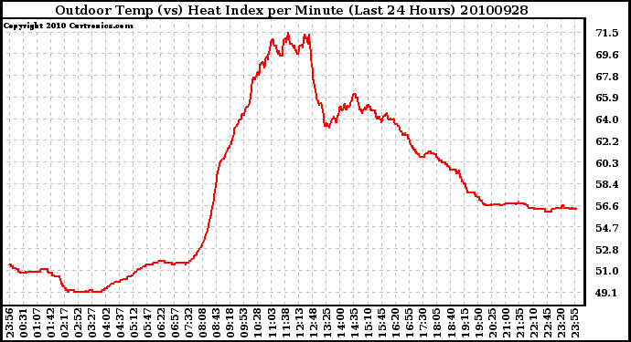 Milwaukee Weather Outdoor Temp (vs) Heat Index per Minute (Last 24 Hours)