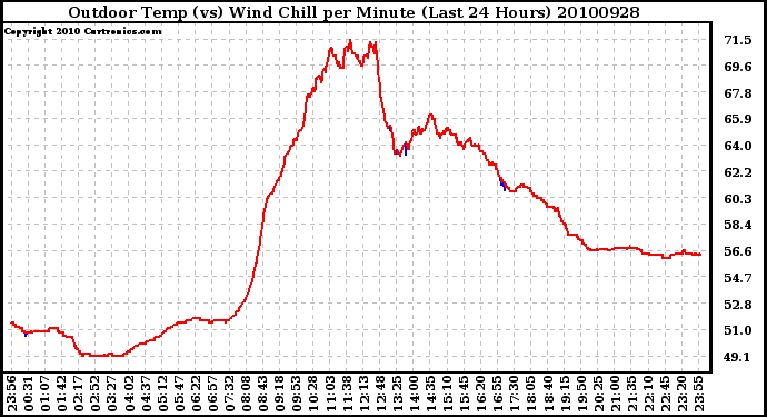 Milwaukee Weather Outdoor Temp (vs) Wind Chill per Minute (Last 24 Hours)