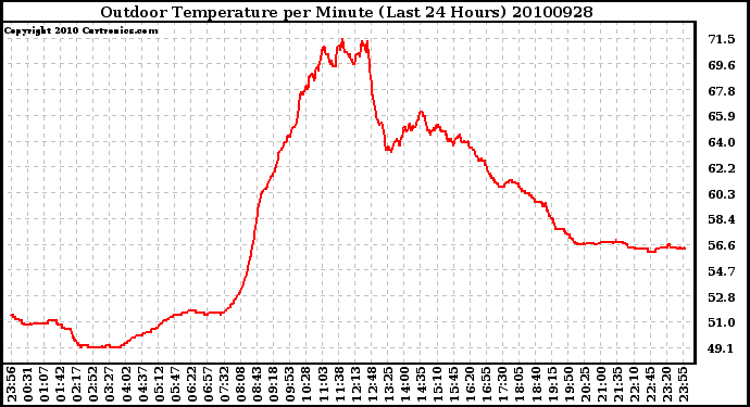 Milwaukee Weather Outdoor Temperature per Minute (Last 24 Hours)