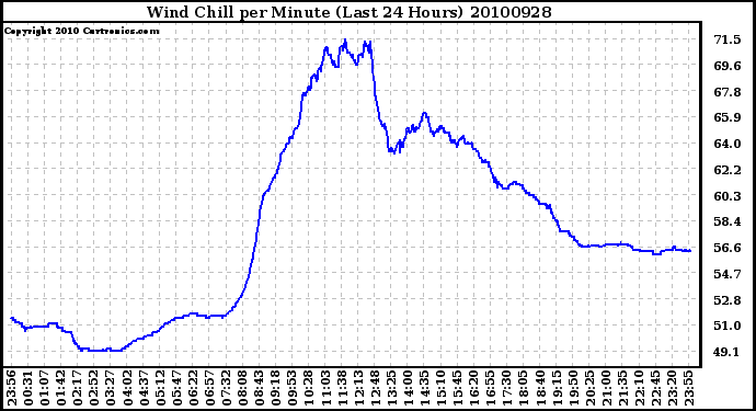 Milwaukee Weather Wind Chill per Minute (Last 24 Hours)