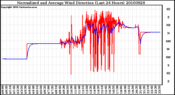 Milwaukee Weather Normalized and Average Wind Direction (Last 24 Hours)