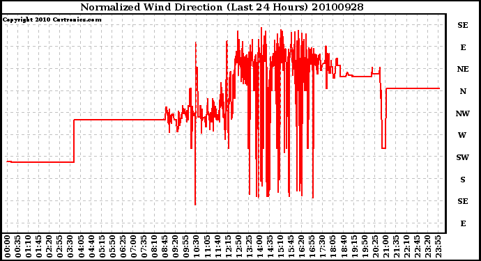 Milwaukee Weather Normalized Wind Direction (Last 24 Hours)