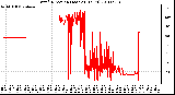 Milwaukee Weather Wind Direction (Last 24 Hours)