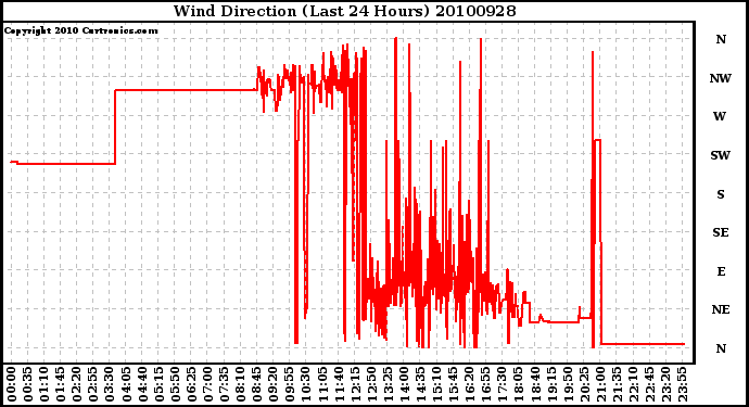 Milwaukee Weather Wind Direction (Last 24 Hours)