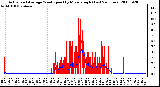 Milwaukee Weather Actual and Average Wind Speed by Minute mph (Last 24 Hours)