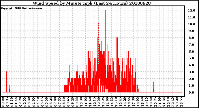 Milwaukee Weather Wind Speed by Minute mph (Last 24 Hours)