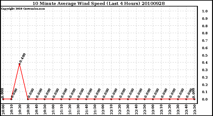 Milwaukee Weather 10 Minute Average Wind Speed (Last 4 Hours)