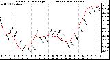 Milwaukee Weather Barometric Pressure per Hour (Last 24 Hours)