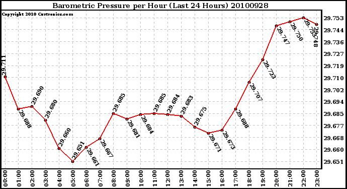 Milwaukee Weather Barometric Pressure per Hour (Last 24 Hours)