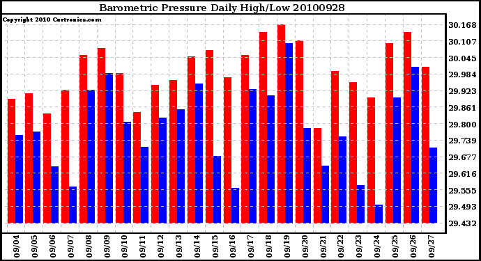 Milwaukee Weather Barometric Pressure Daily High/Low