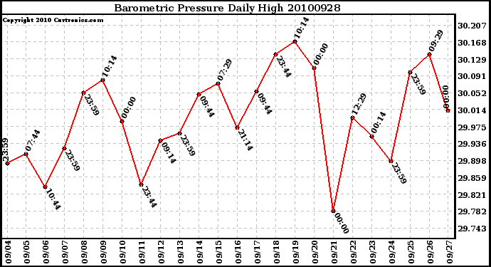 Milwaukee Weather Barometric Pressure Daily High