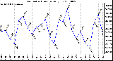 Milwaukee Weather Barometric Pressure Daily Low