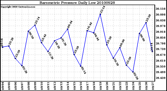 Milwaukee Weather Barometric Pressure Daily Low