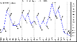 Milwaukee Weather Wind Chill Daily Low