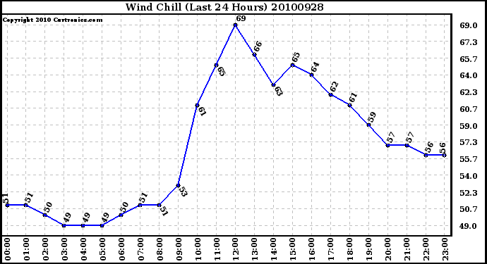 Milwaukee Weather Wind Chill (Last 24 Hours)