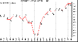 Milwaukee Weather Dew Point (Last 24 Hours)