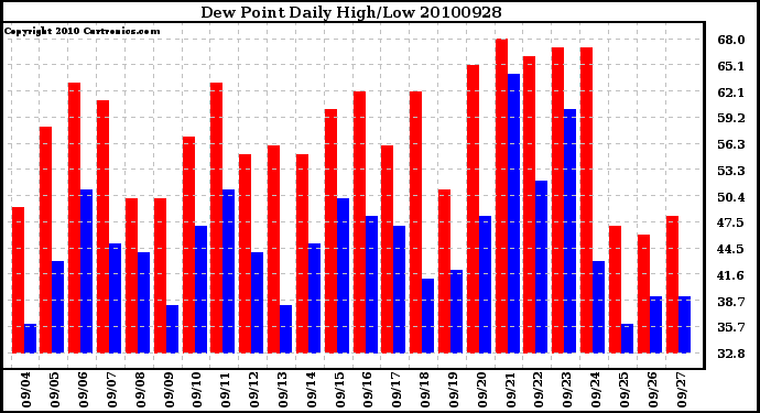 Milwaukee Weather Dew Point Daily High/Low