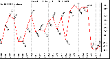 Milwaukee Weather Dew Point Daily High