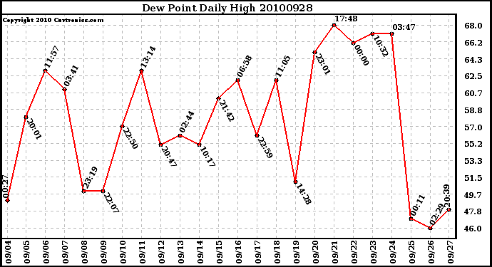 Milwaukee Weather Dew Point Daily High