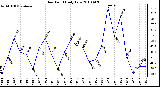 Milwaukee Weather Dew Point Daily Low