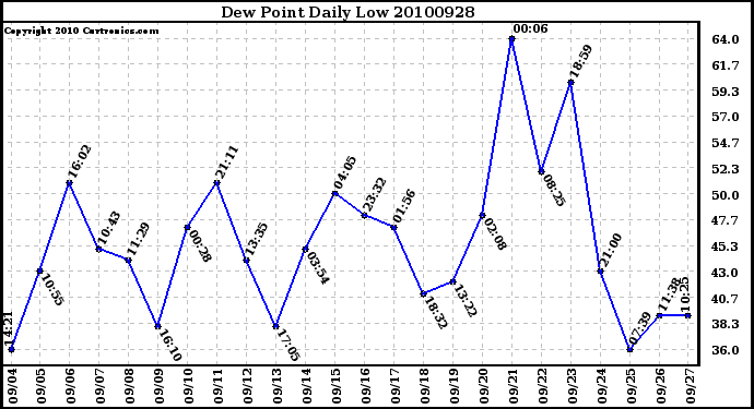 Milwaukee Weather Dew Point Daily Low