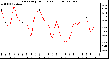 Milwaukee Weather Evapotranspiration per Day (Inches)