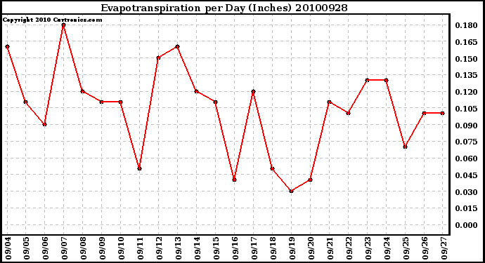 Milwaukee Weather Evapotranspiration per Day (Inches)