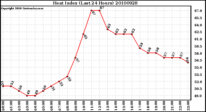 Milwaukee Weather Heat Index (Last 24 Hours)