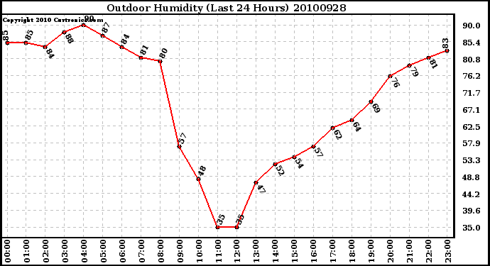 Milwaukee Weather Outdoor Humidity (Last 24 Hours)