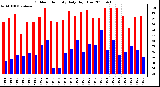 Milwaukee Weather Outdoor Humidity Daily High/Low