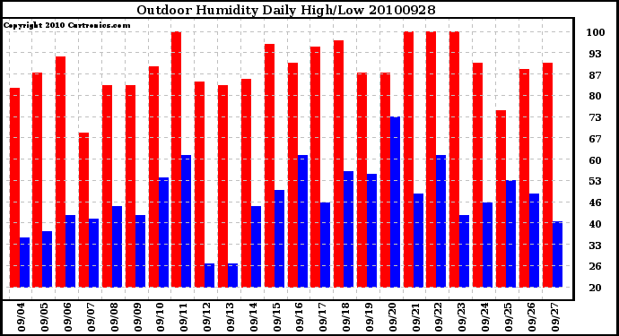 Milwaukee Weather Outdoor Humidity Daily High/Low