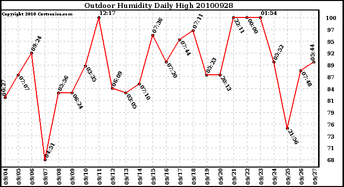 Milwaukee Weather Outdoor Humidity Daily High