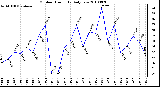 Milwaukee Weather Outdoor Humidity Daily Low