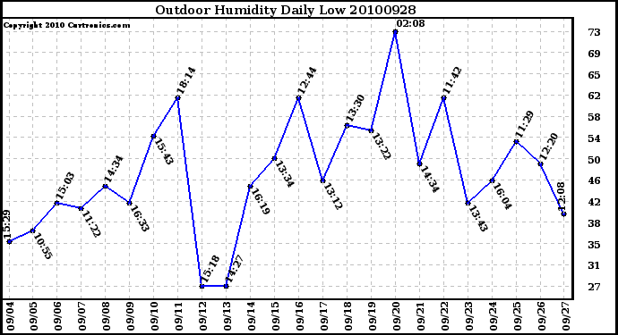 Milwaukee Weather Outdoor Humidity Daily Low