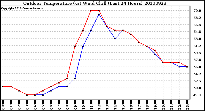 Milwaukee Weather Outdoor Temperature (vs) Wind Chill (Last 24 Hours)