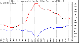 Milwaukee Weather Outdoor Temperature (vs) Dew Point (Last 24 Hours)