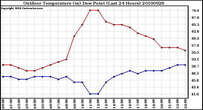 Milwaukee Weather Outdoor Temperature (vs) Dew Point (Last 24 Hours)