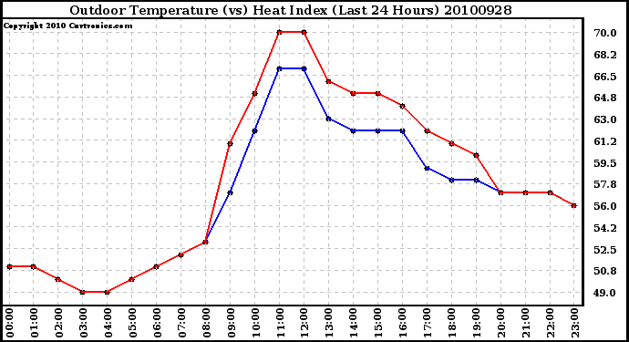 Milwaukee Weather Outdoor Temperature (vs) Heat Index (Last 24 Hours)