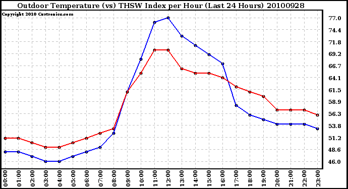 Milwaukee Weather Outdoor Temperature (vs) THSW Index per Hour (Last 24 Hours)