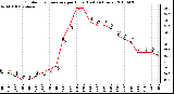 Milwaukee Weather Outdoor Temperature per Hour (Last 24 Hours)