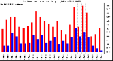 Milwaukee Weather Outdoor Temperature Daily High/Low