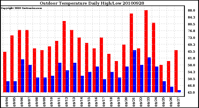 Milwaukee Weather Outdoor Temperature Daily High/Low