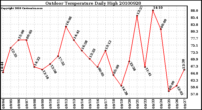 Milwaukee Weather Outdoor Temperature Daily High